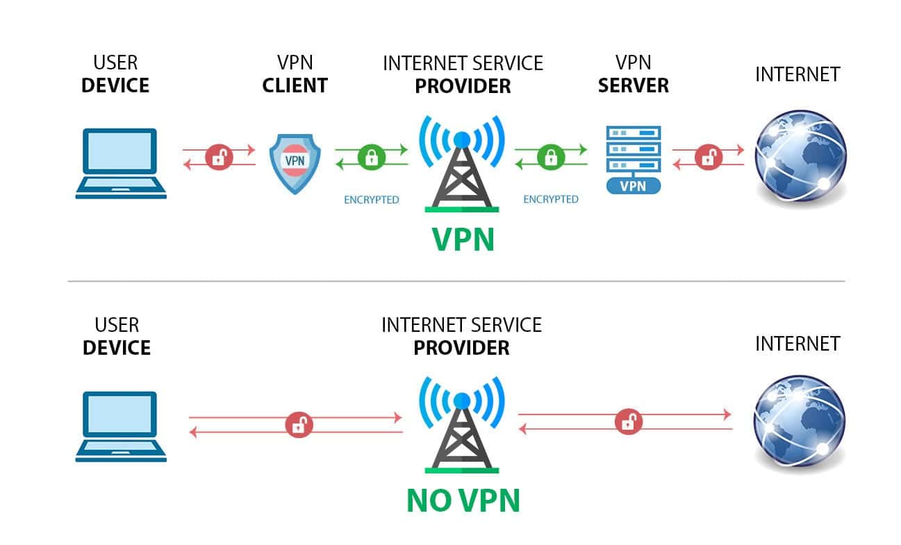 Legal professional security tips: Diagram explaining how a VPN works